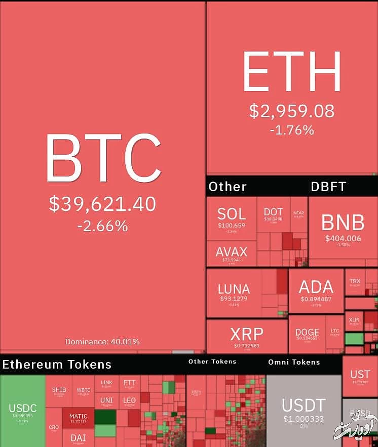 ریزش مجدد بیت کوین تا کانال ۳۹ هزار دلاری